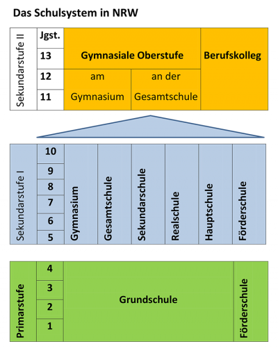 Das Schulsystem in NRW